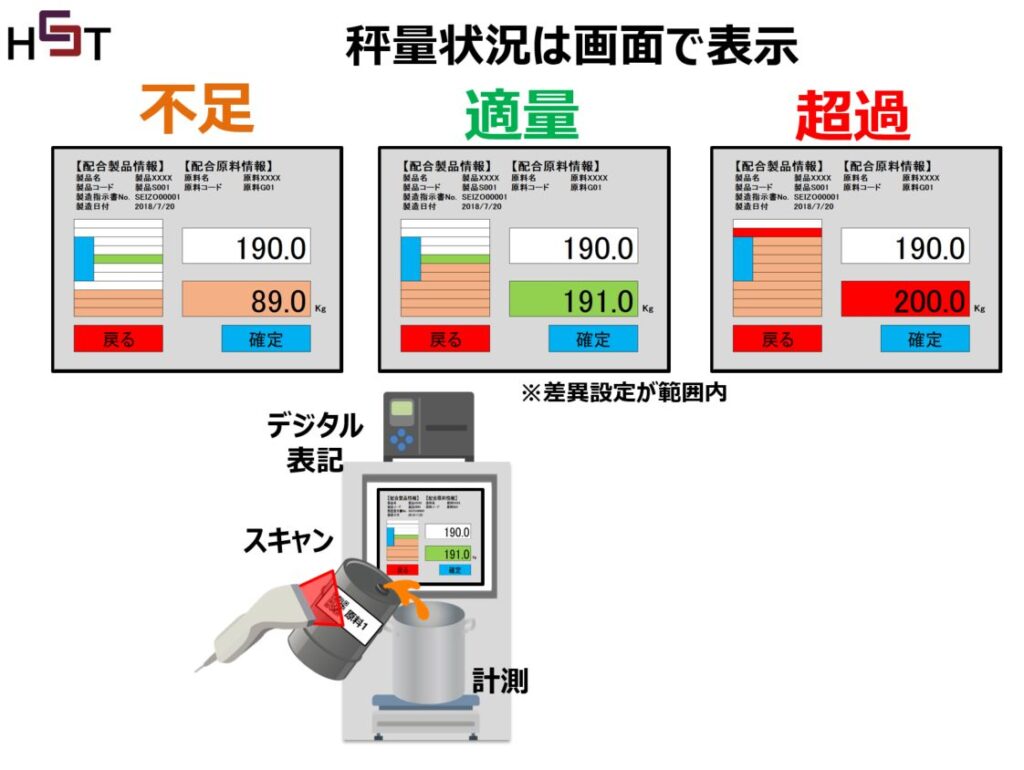 原料の秤量画面システムの表示イメージ