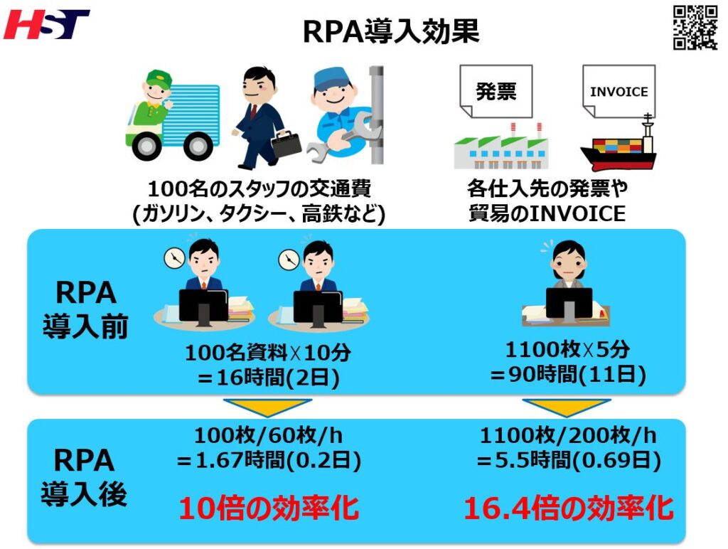 RPA導入前後の作業効率の比較