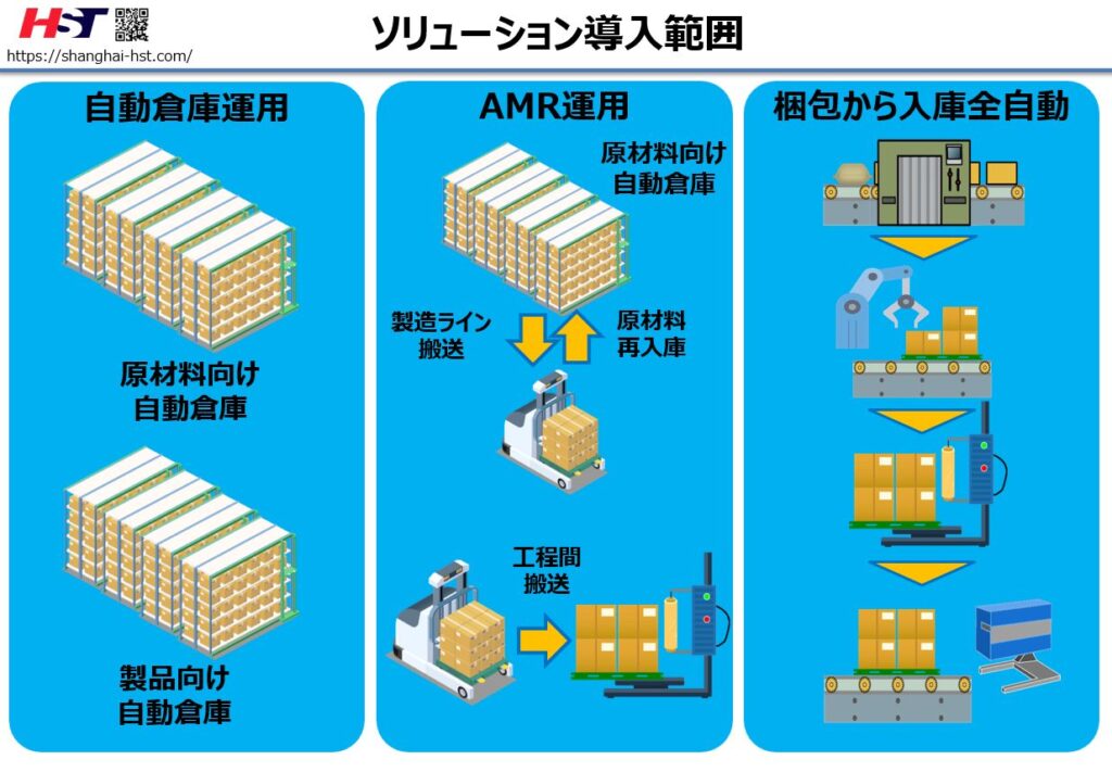 中国工場丸ごとDX化!ソリューション導入範囲