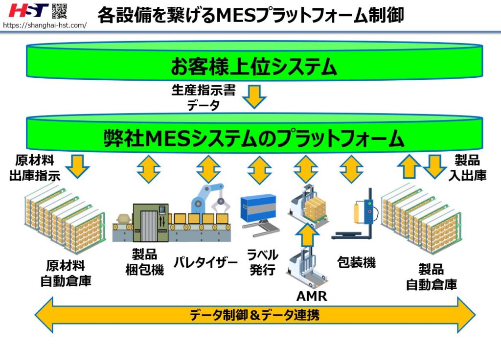 工場丸ごとDX化!各設備を繋げるMESプラットフォーム制御