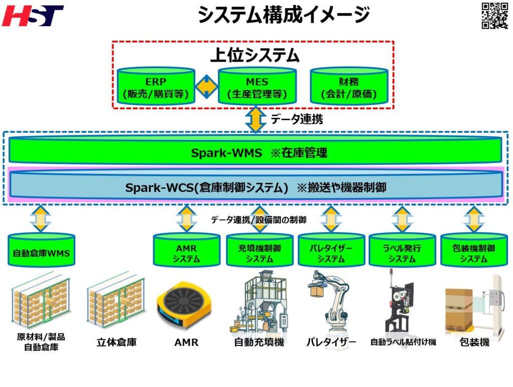 WCSを含む工場または現場業務のイメージ図