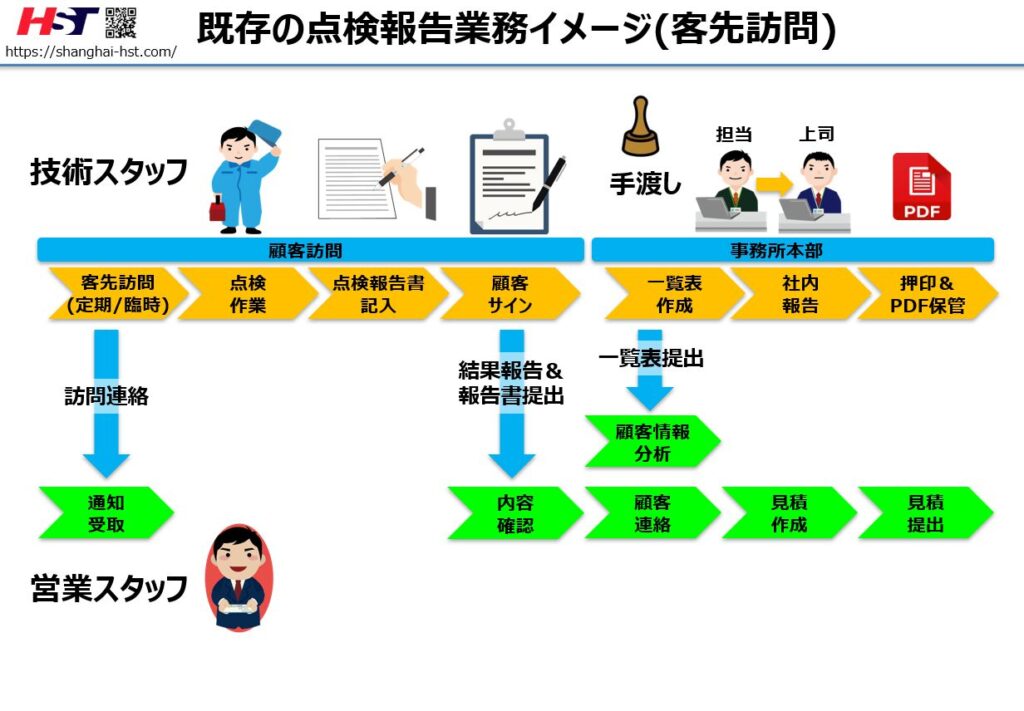 既存の客先訪問の点検報告業務イメージ