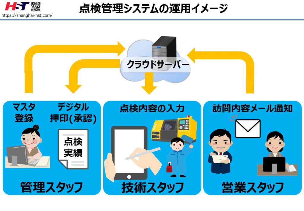 クラウドを活用した点検管理システムの運用イメージ