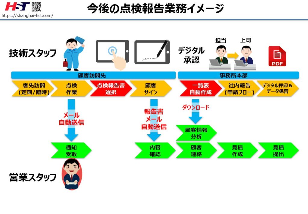 タブレットを活用した客先訪問の点検報告業務イメージ