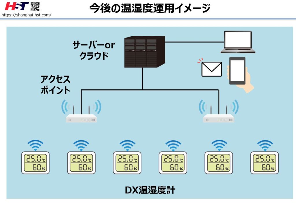 今後のDX温湿度運用イメージ
