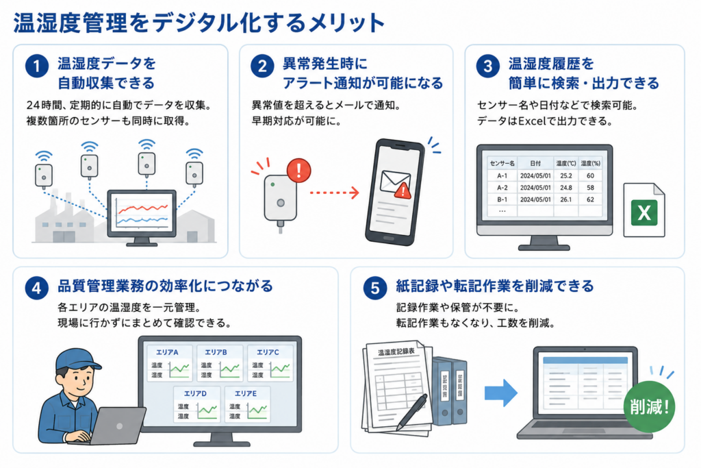 温湿度管理をデジタル化するメリット