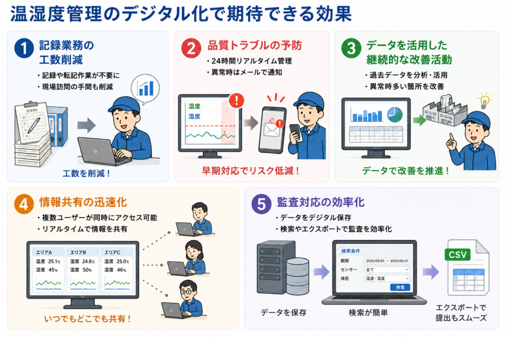 温湿度管理のデジタル化で期待できる効果