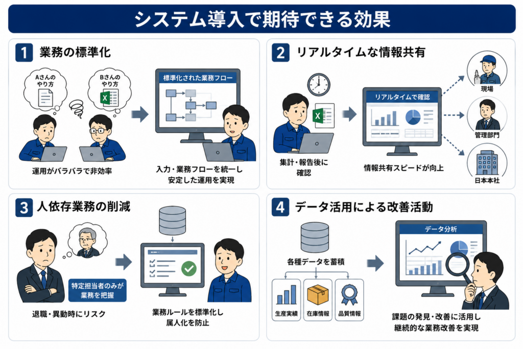 システム導入で期待できる効果